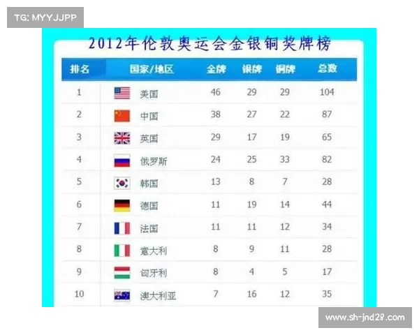 2004年雅典奥运会奖牌榜排名揭晓 中国以总奖牌数领先全球各国 2004年雅典奥运会奖牌榜排名揭晓 中国以总奖牌数领先全球各国